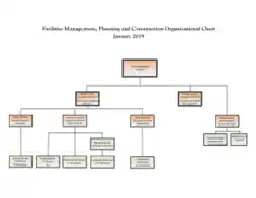 Basic Construction Organizational Chart Template