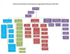 Free Download PDF Books, Common Ground Organizational Structure Chart Template
