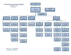 Free ICS Organizational Chart Template
