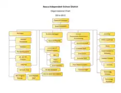 Independent School District Organizational Chart Template