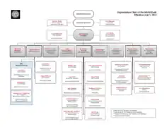 Free Download PDF Books, Organization Chart For World Bank Template