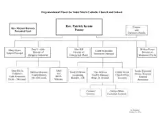 Free Download PDF Books, Organizational Chart for Saint Mark Catholic Church and School Template