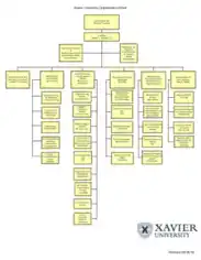 Free Download PDF Books, Xavier University Organization Chart Template