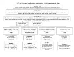 Project Organization Chart Example Template